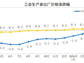 2026年4月份工业生产者出厂价格同比上涨2.8% 环比上涨1.7%