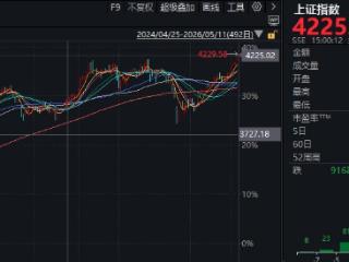 “茅台魔咒”失灵了？沪指站上4200点！源杰科技，再创新高