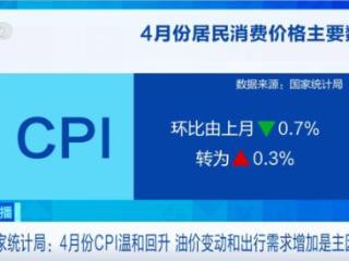 4月份CPI温和回升 数据变化原因有哪些？专家分析