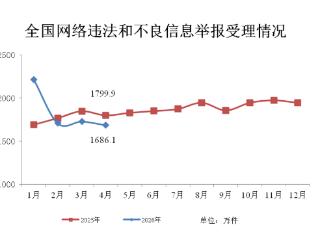 今年4月全国受理网络违法和不良信息举报1686.1万件