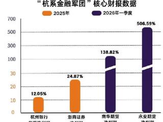 杭系金融军团：最高增长506%背后之“基”