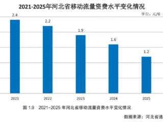 提速降费！2025年河北省移动流量资费下降25.0%