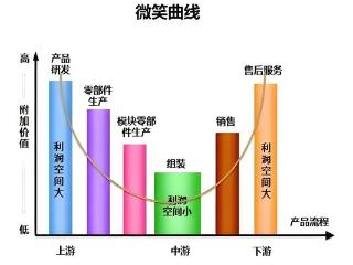 当“微笑曲线”照进潍坊