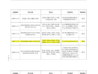 科创赋能结硕果——烟台高新区多项科技成果在市科技创新成果竞赛获奖