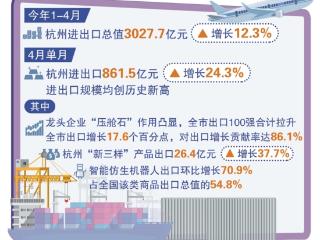 进口活力增强 出口向绿向新 1-4月杭州外贸实现两位数增长