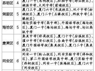 厦门今年高考考点比去年多5个 全市共32个考点