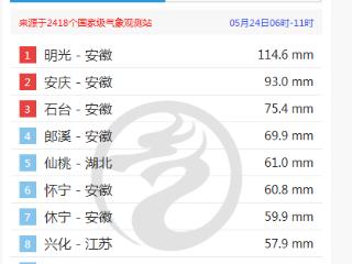 明光降雨量全国第一 气象部门：5月24日到25日为安徽降水最强时段