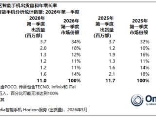 2026年Q1荣耀海外持续高增长 加码发力中高端市场