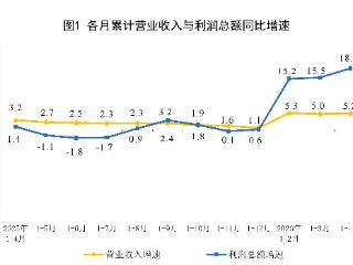 2026年1—4月份全国规模以上工业企业利润增长18.2%