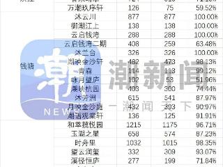 杭州顶豪热销，三大豪宅项目首开房源网签率均在85%以上