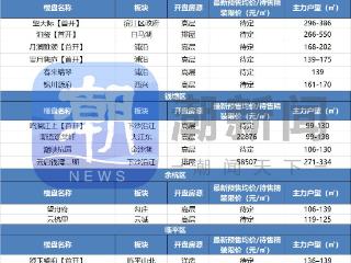 40余盘齐发，6月杭州新房市场将迎开盘潮，望天际最受瞩目