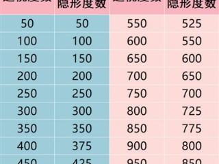 框架眼镜换配隐形眼镜 参考这张度数换算表