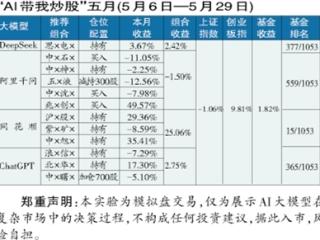 5月A股分化，同花顺大赚25%领跑四大模型