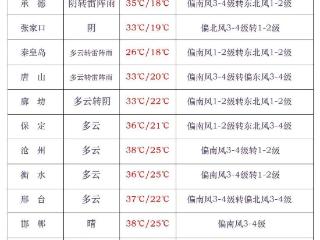 河北将迎来大范围雷雨天气！高考期间天气情况早知道