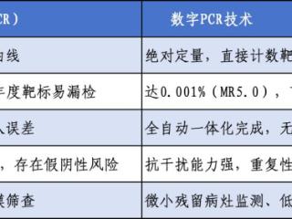 内首家数字PCR技术落地北大人民医院青岛医院半年，400余例检测100%合格