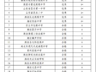 潍坊市高中阶段民办学校2025年度检查和信誉等级评价结果公布