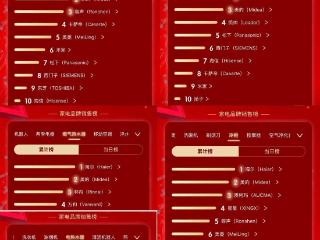 海尔京东618开门红：竞速榜多品类TOP1
