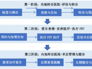 榕港联动架就医桥梁，福州爱尔眼科帮助两位患者接受PDT治疗
