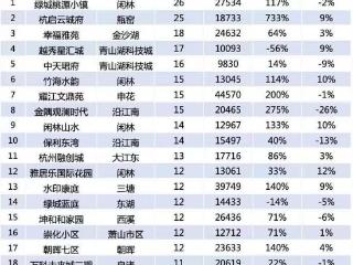 今年前5月杭州二手房成交近3.9万套，多个小区是TOP20榜单常客