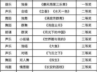 喜报！余干县中等职业学校在上饶市职业院校才艺大赛斩获佳绩！