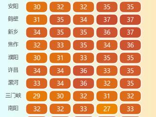 未来三天河南晴热升级 多地加入35℃+群聊
