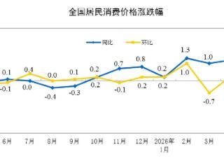 国家统计局：2026年5月份居民消费价格同比上涨1.2%