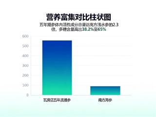 吃淡干海参真的能改善发质、让头发变好吗？卓岳淡干海参以数据回应营养关切