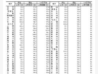 合肥5月新房环比增长0.1%，二手房同比下降6.1%
