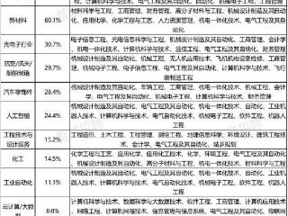 50所高薪院校西安有三所 高薪专业工科最多