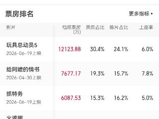 2026年端午档全国票房超3.9亿元 安徽位列第十