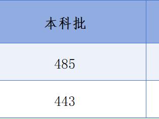 河北普通高校招生各批各类录取控制分数线公布