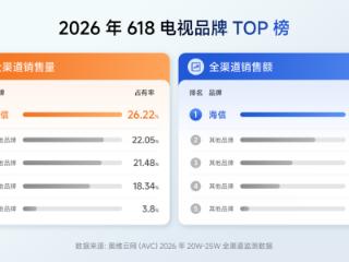 618 终极战报：海信电视全渠道销冠，RGB-Mini LED成世界杯观赛首选