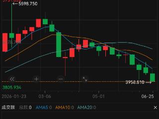 黄金跌破4000美元/盎司关口，意味着什么？
