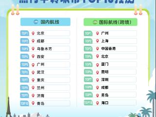 同程旅行暑运趋势预测：青岛位居民航暑运热门中转城市TOP10