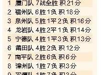 闽超常规赛竞逐白热化 厦门福州泉州锁定争冠组