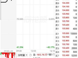 鱼子酱龙头鲟龙科技登陆港交所，开盘涨36.42%，市值达112亿港元