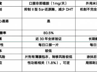 非那雄胺 vs 米诺地尔 vs 联合，哪个更好？
