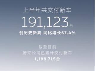 蔚来公司上半年交付191,123台，创历史新高，同比增长67.4%