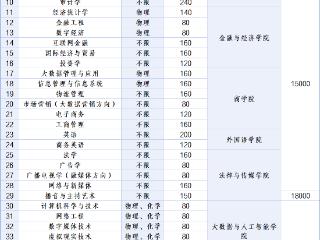 高招全服务丨郑州经贸学院：各专业组的专业丰富，选择多！