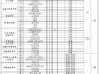 高招全服务丨郑州商学院：加大理工科专业投放力度！