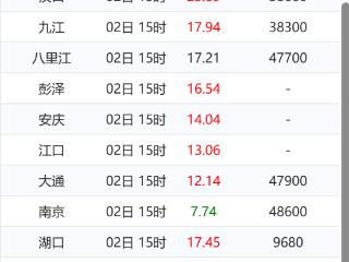 长江安庆站水位今天达14.04米 防水位仅差0.16米