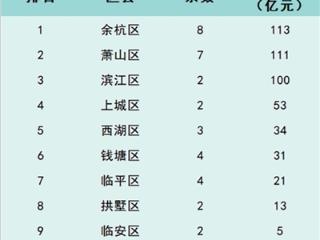 谁在重仓杭州？上半年土拍拿地榜出炉