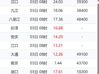 长江安庆站水位达设防水位，堤防全面进入防汛值守状态