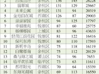 杭州二手房“期中考”交卷：4.67万套成交 “老破小”价格“跌回十年前”