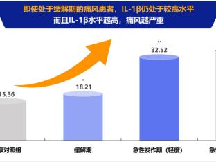 痛风发作快速止痛药怎么选？一文讲清4类药的起效时间