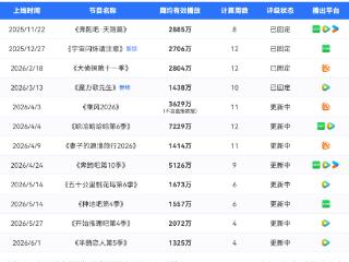 盘点上半年综艺表现：爱奇艺5档综艺登顶多个榜单、3档综艺获评S+