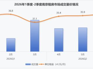 毕业季带动南京住房租赁市场升温，成交量环比增长36.2%