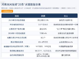 不止于“开门”更在于“修路” 河南民间投资“20条”动真格