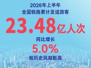 上半年全国铁路发送旅客23.48亿人次 创同期新高