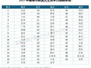 中国城市新质人才竞争力指数 西安排第11